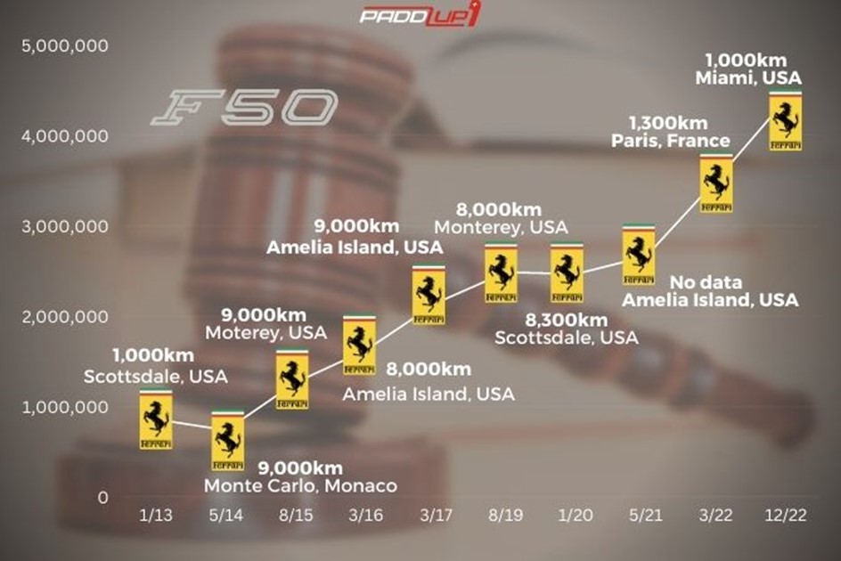Auction data for the Ferrari F50